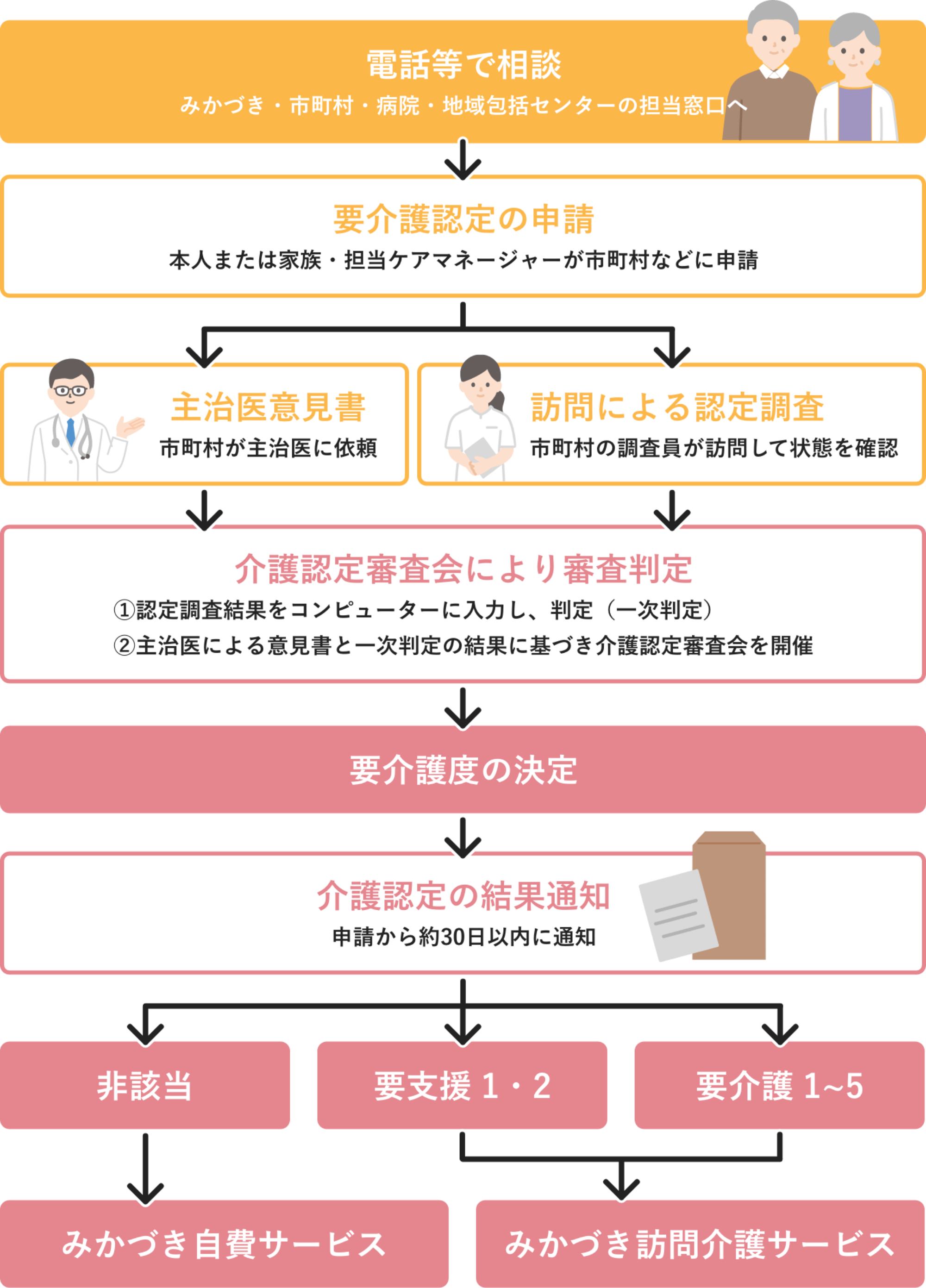 訪問介護の流れについて